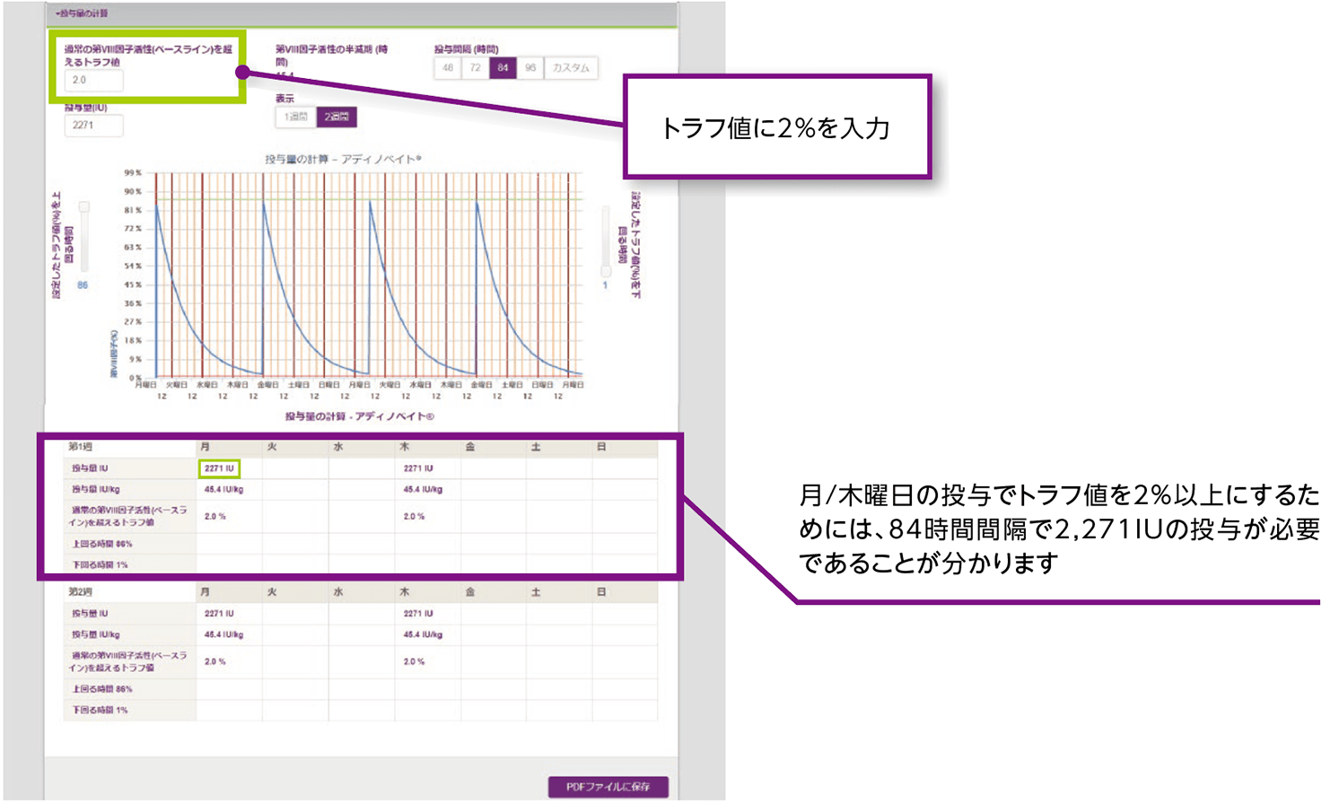 トラフ値2%の場合