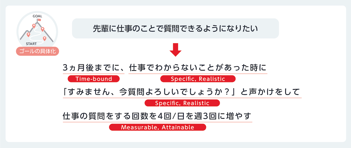 SMARTの視点を用いた目標設定