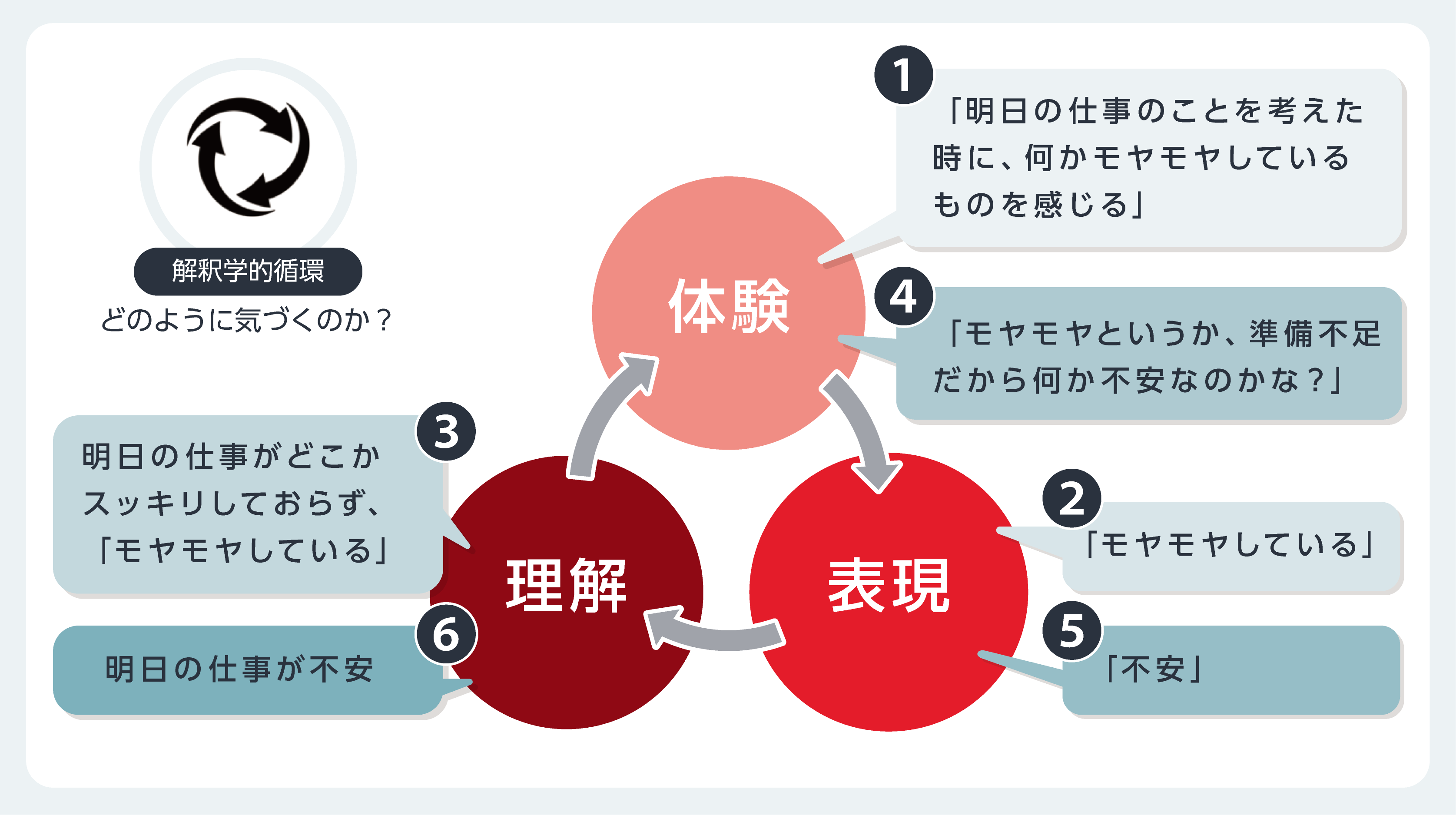 図4 解釈学的循環と心理療法
