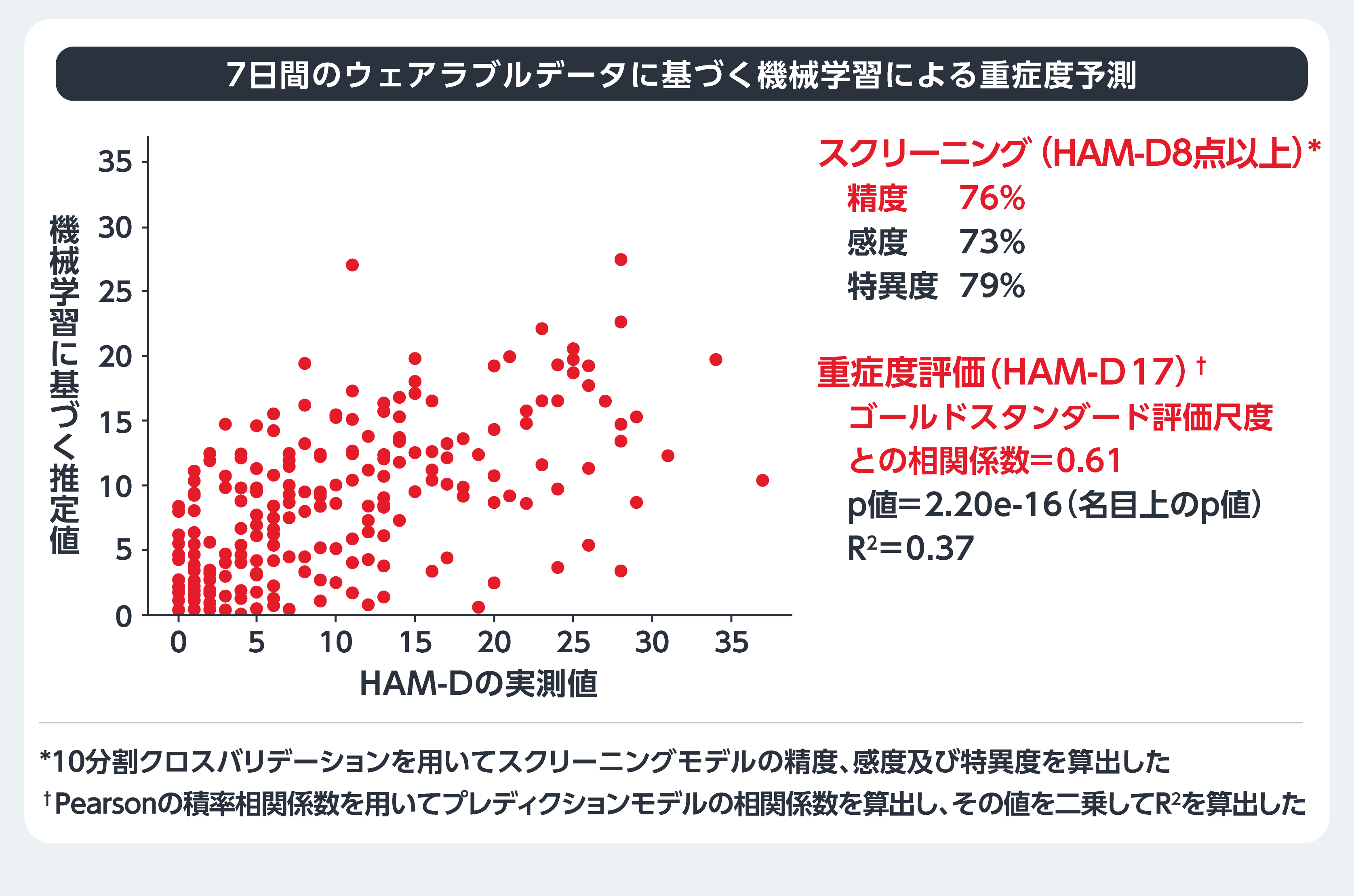 ウェアラブルデバイスを用いた重症度予測
