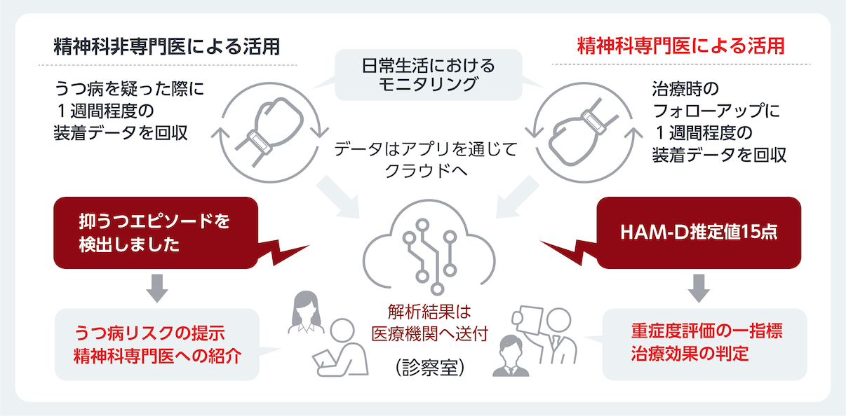ウェアラブルデバイスを用いたうつ病診断支援技術開発・製品コンセプト