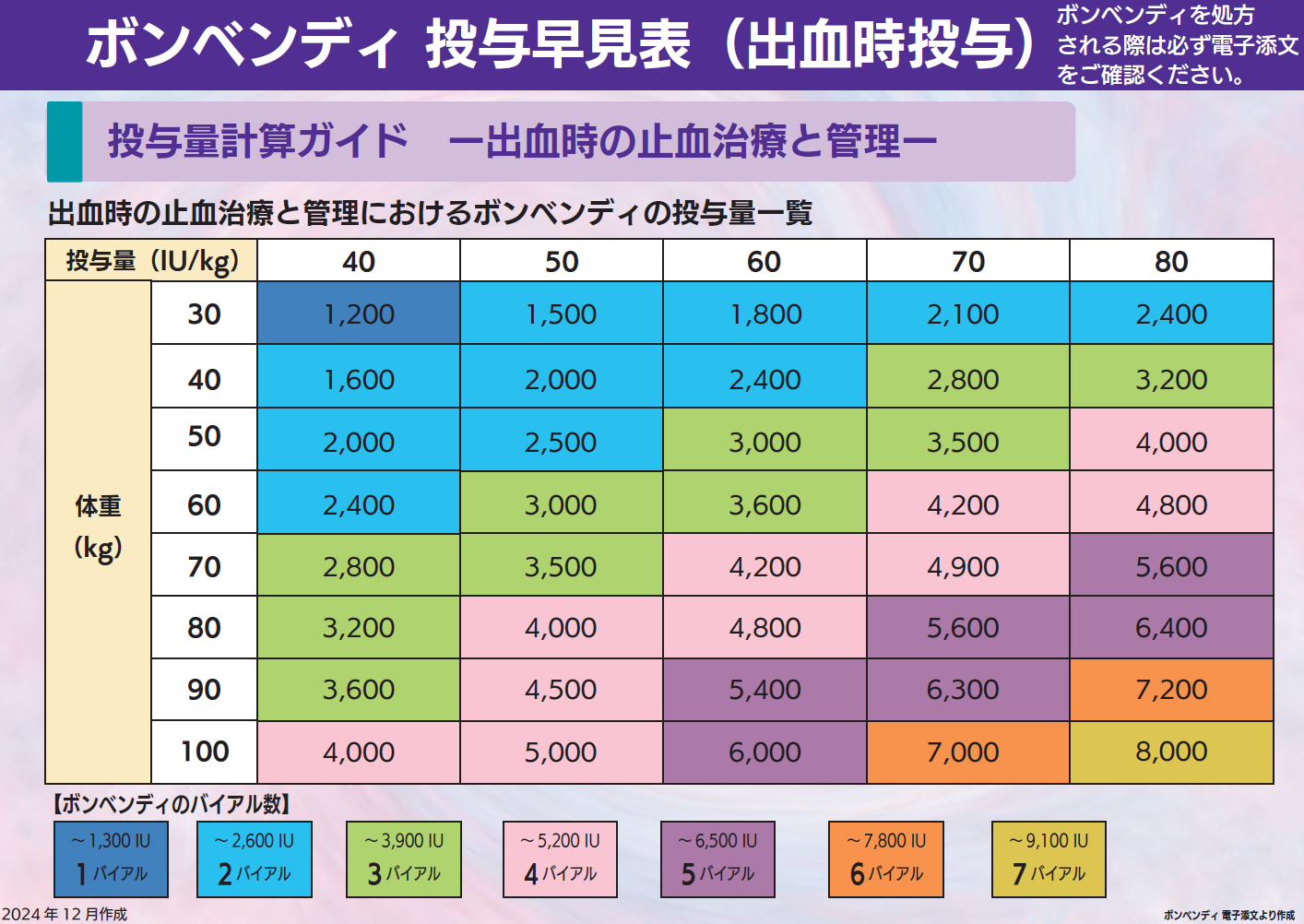 ボンベンディ投与早見表（出血時・手術時）