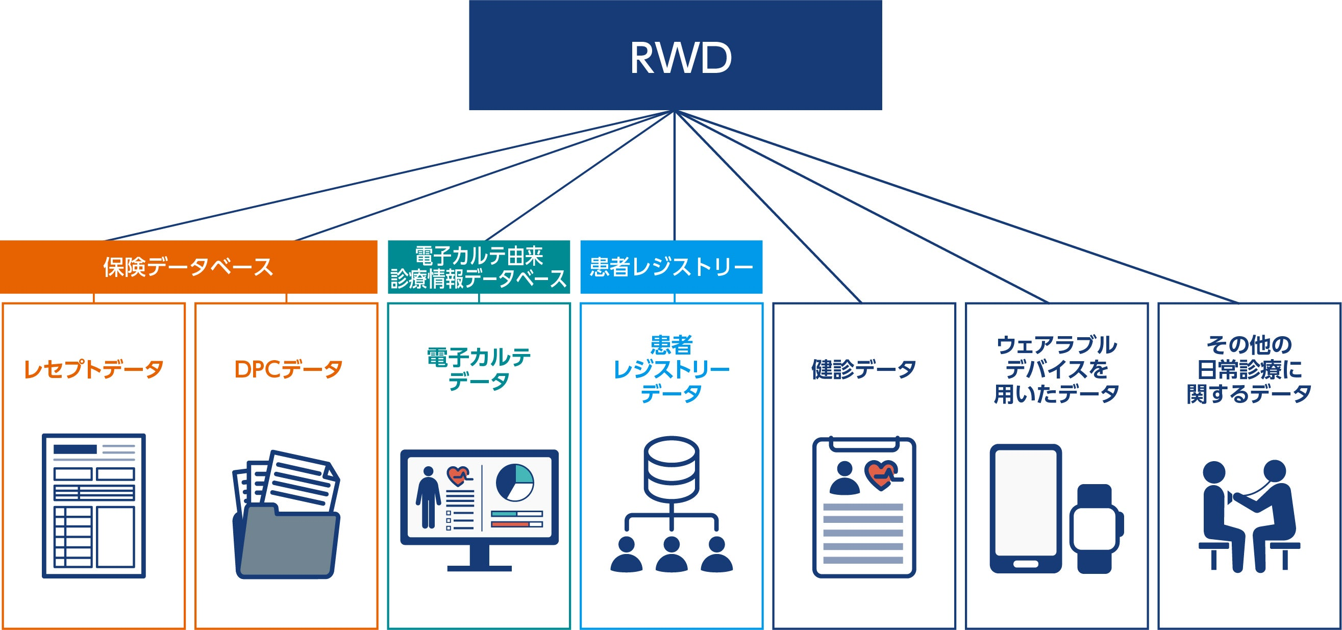 リアルワールドデータ(RWD)の種類(保険データベース・電子カルテ由来診療情報データベース・患者レジストリーなど)のイメージ