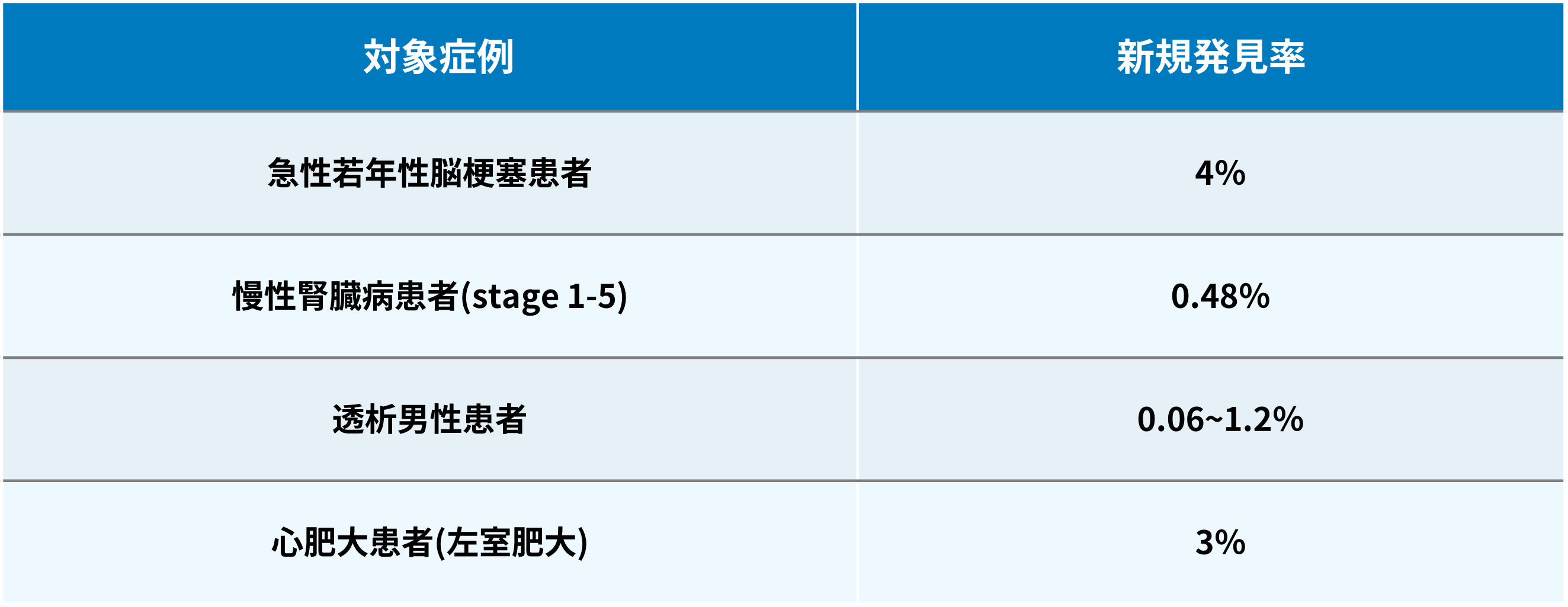 海外および国内ハイリスクスクリーニングにおけるファブリー病発症頻度の例3-6)