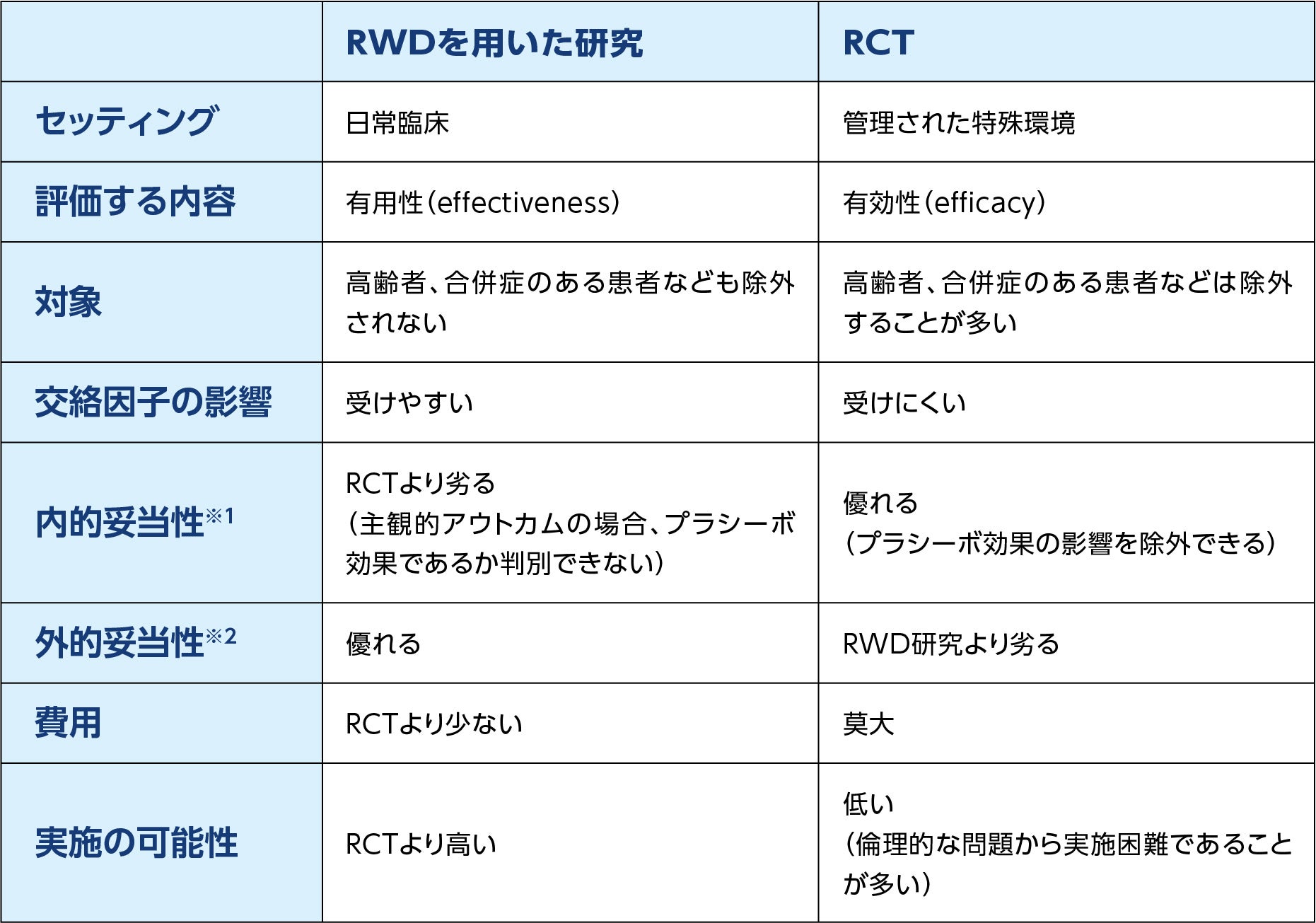 リアルワールドエビデンス(RWD)を用いた研究とランダム化比較試験(RCT)の違い セッティング、評価する内容、対象、交絡因子の影響、内的妥当性、外的妥当性、費用、実施の可能性