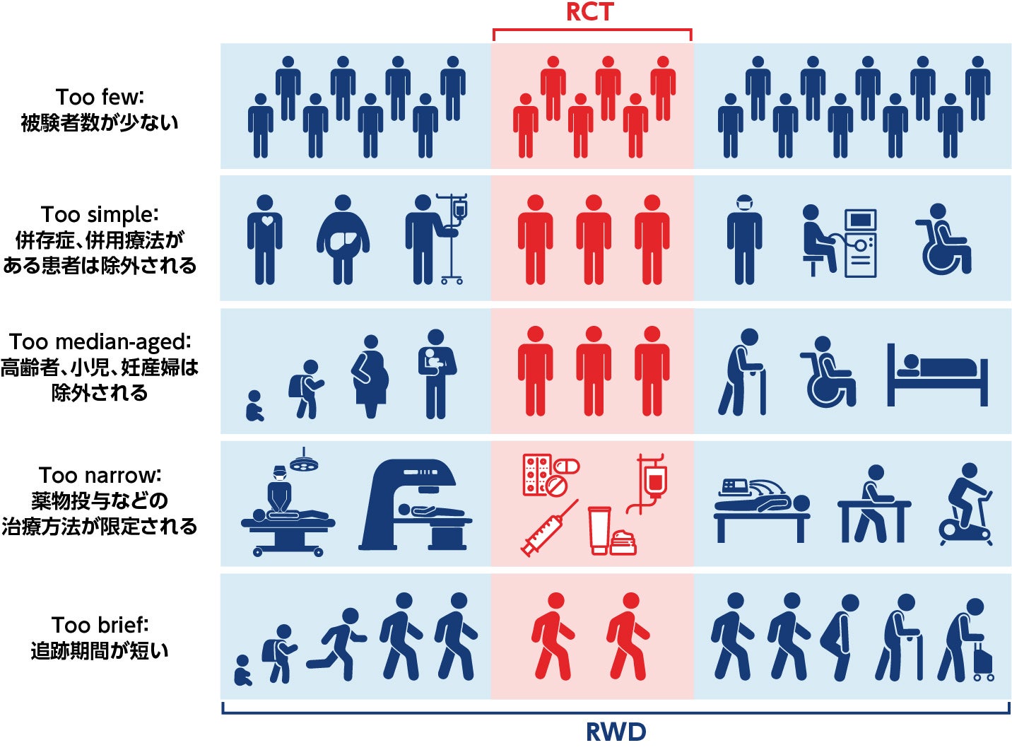 ランダム化比較試験(RCT)の「5つのtoo」 Too few、Too simple、Too median-aged、Too narrow、Too brief