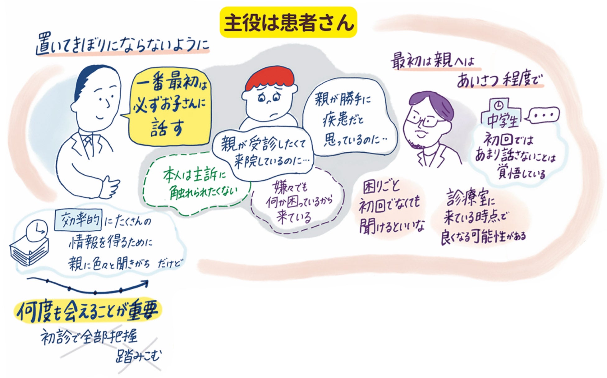 主役は患者さん