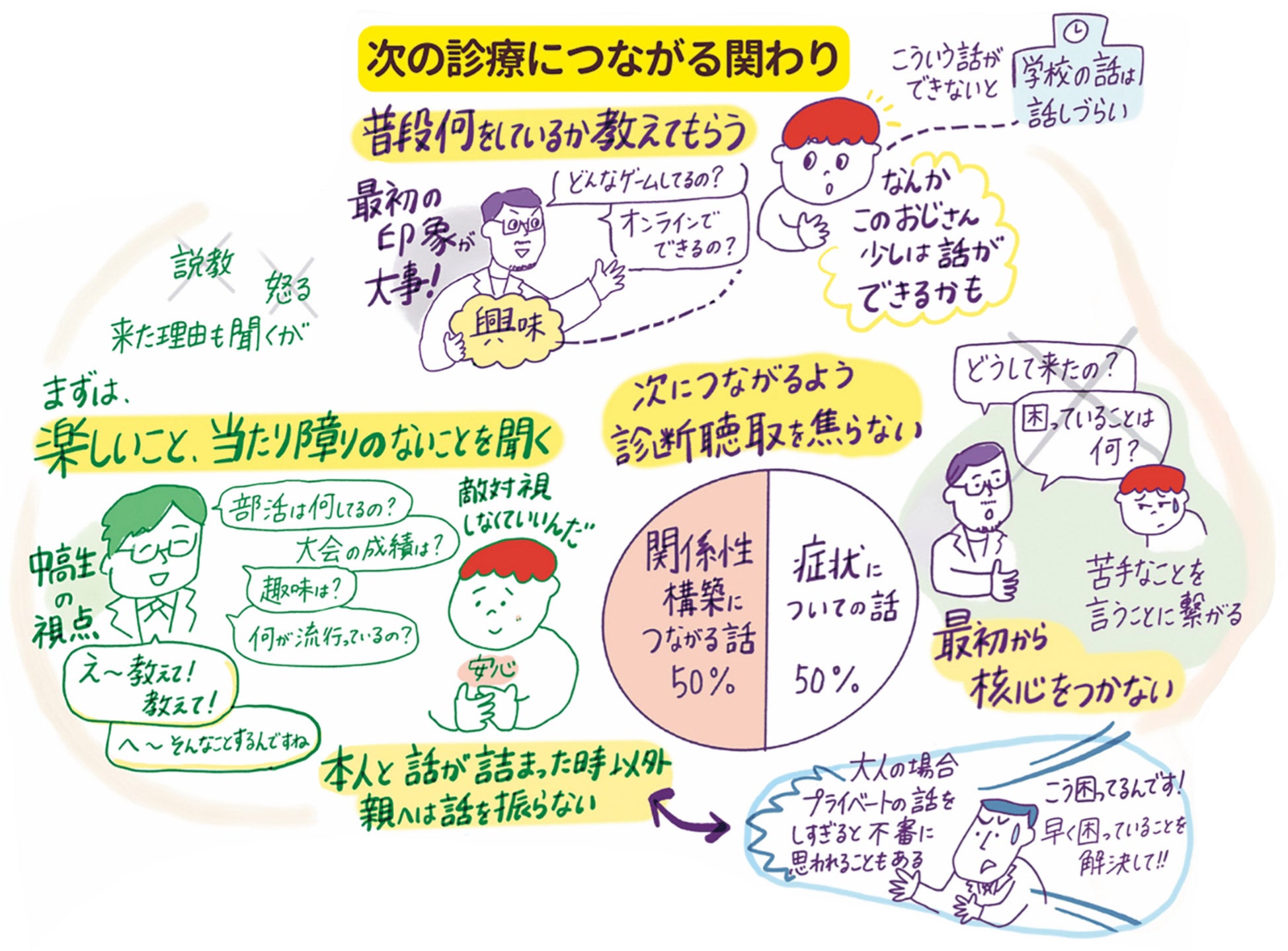 次の診療につながる関わり