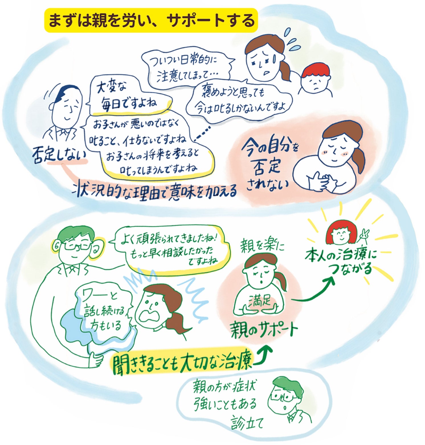 まずは親を労い、サポートする
