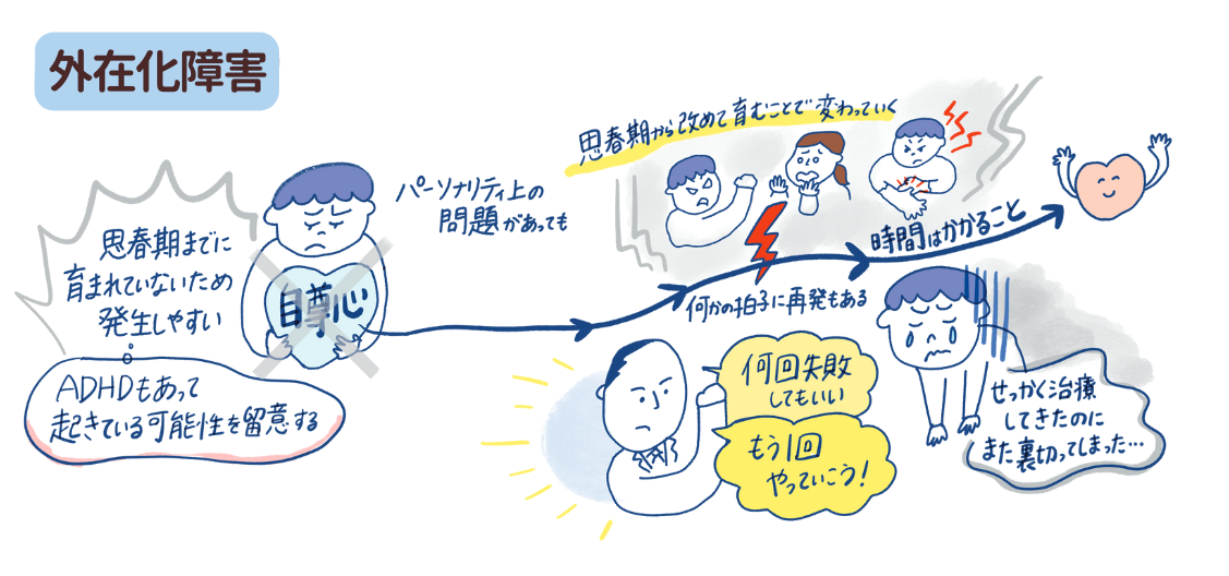 外在化障害