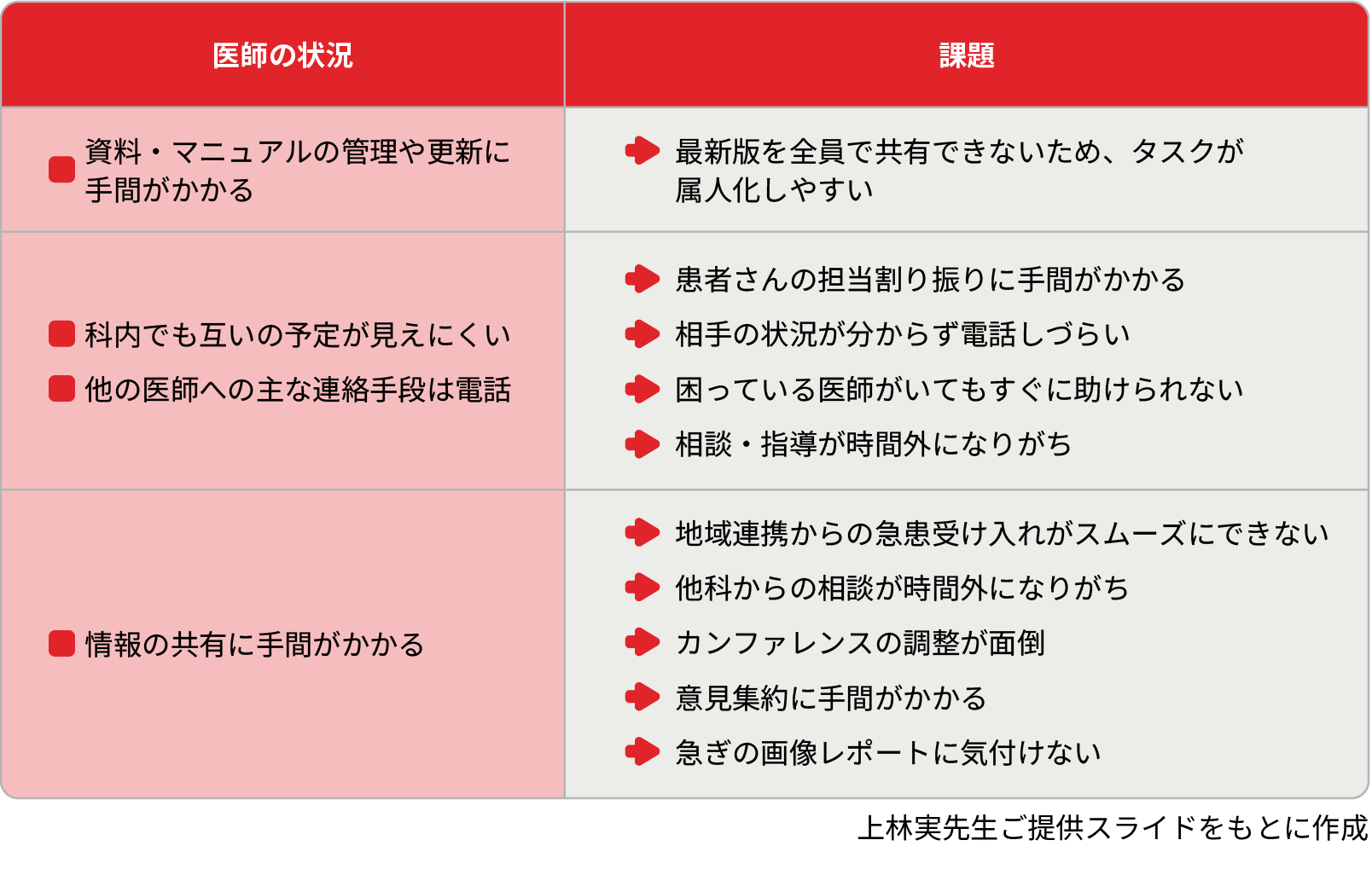 コミュニケーションツール導⼊前の課題