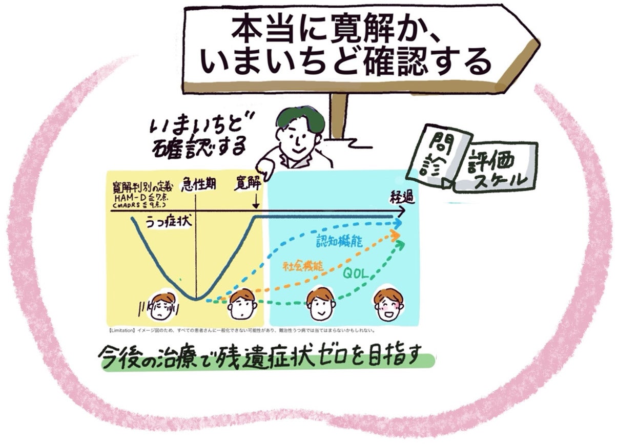 寛解期の就労者/就労を目指す患者さんの目標設定 今後のうつ病診療に