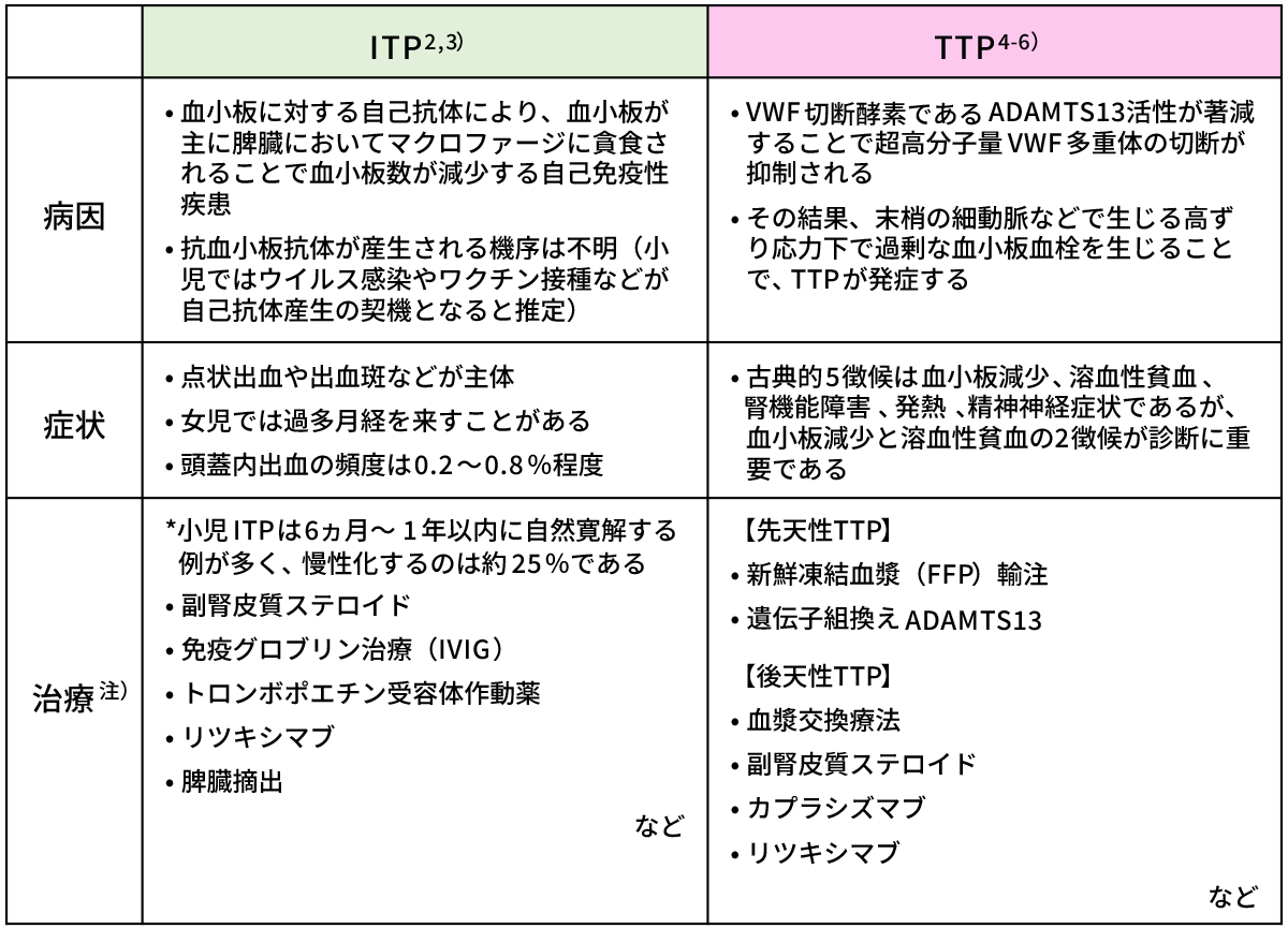 小児ITPとTTPの病因、症状、治療の違い