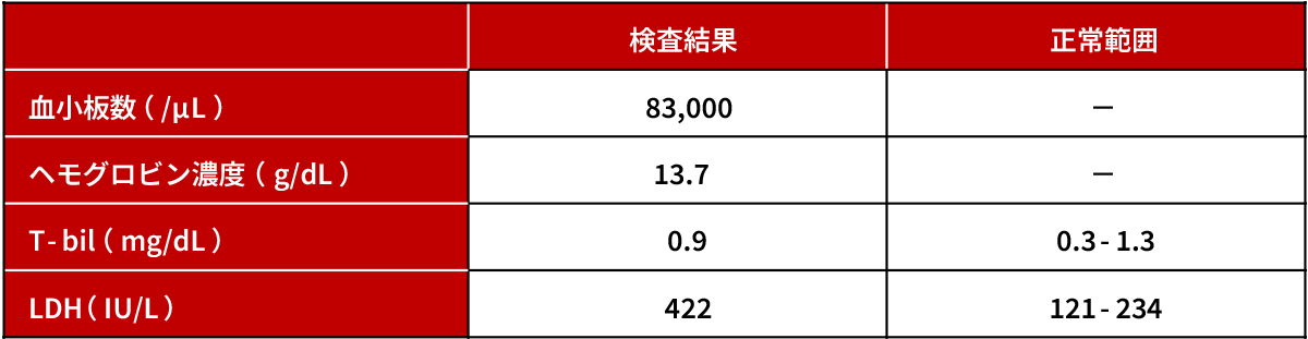 【血液・尿検査所見】