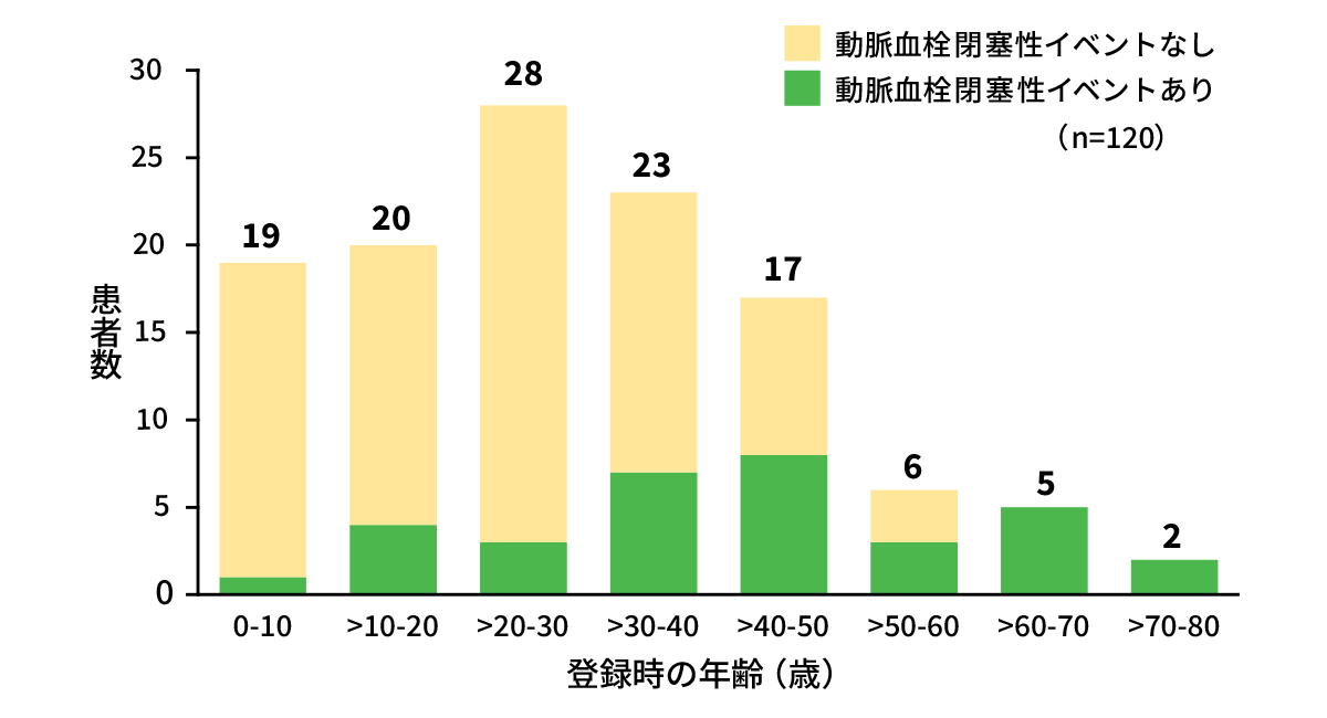 動脈血栓閉塞性イベント経験の有無別cTTP患者数（年齢別）（海外データ）