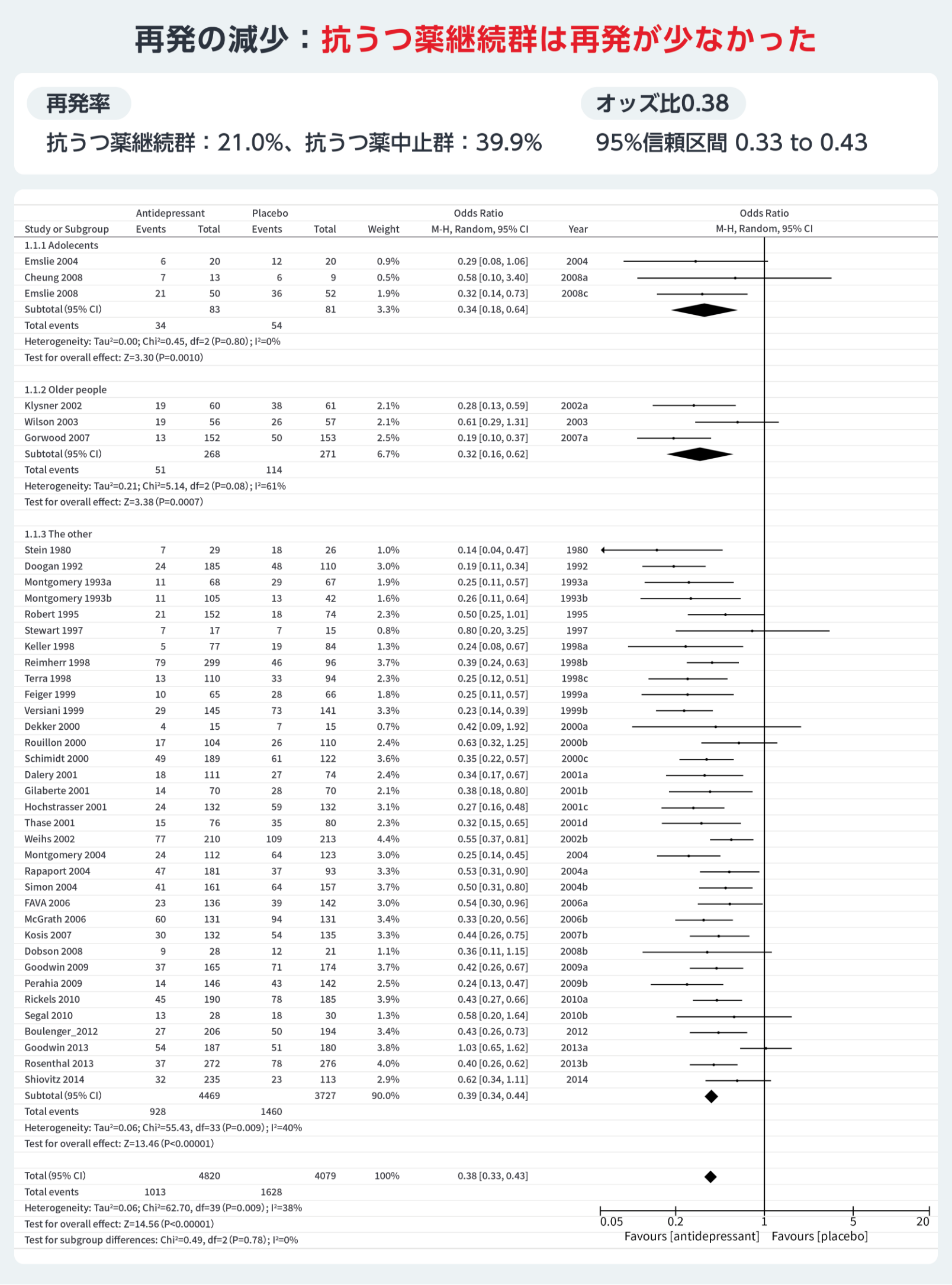 表1 維持期における治療継続の重要性（抗うつ薬の継続）