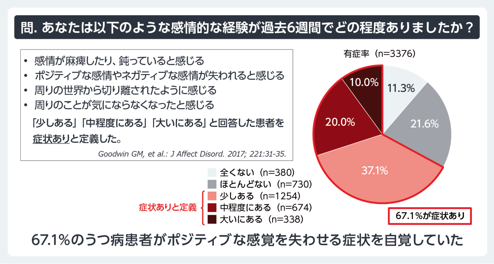 図1 ⽇本におけるEmotional Bluntingに関する実態調査