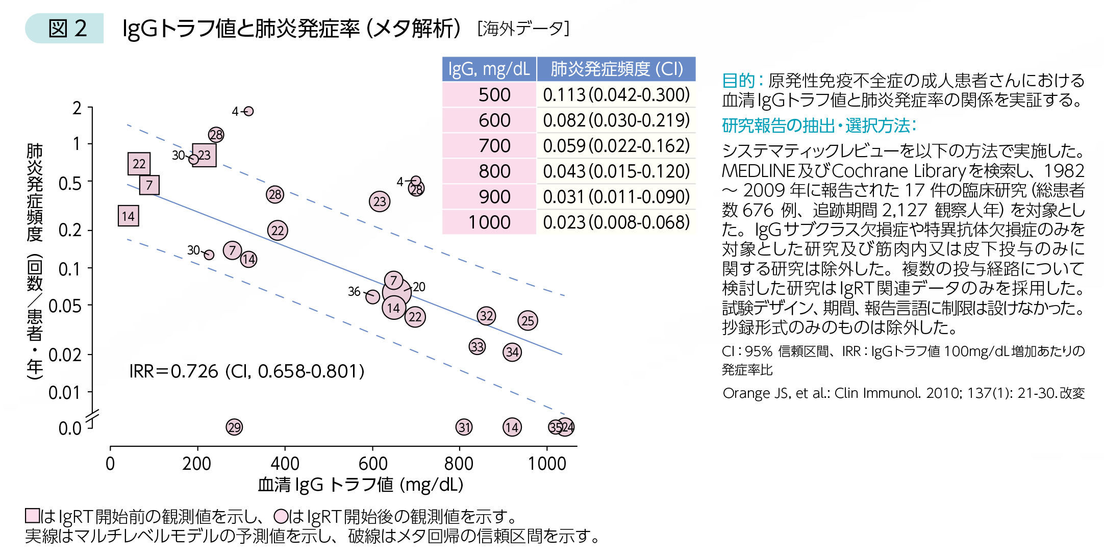 図2 IgGトラフ値と肺炎発症率（メタ解析）
