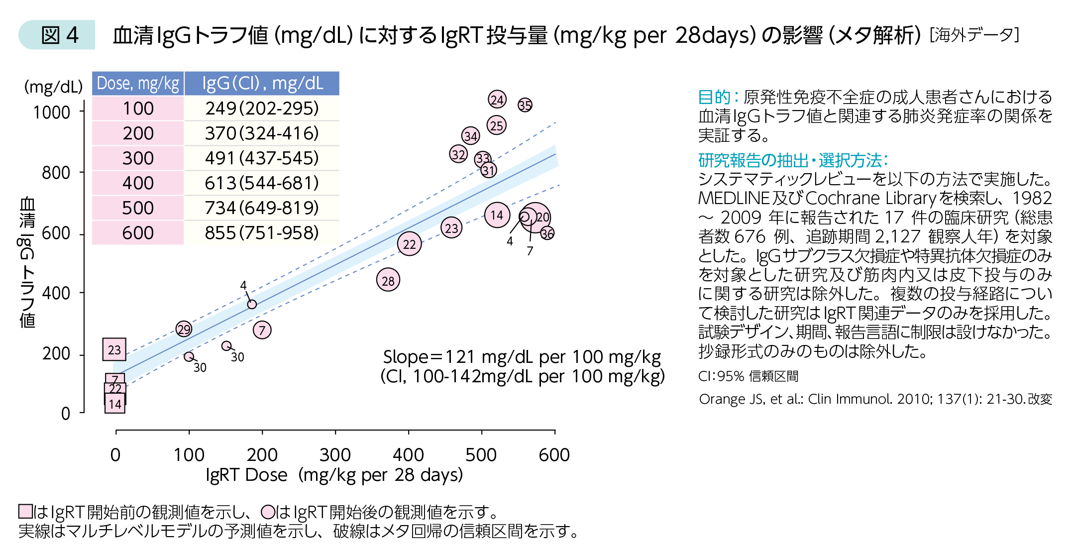図4 血清IgGトラフ値（mg/dL）に対するIgRT投与量（mg/kg per 28days）の影響（メタ解析）