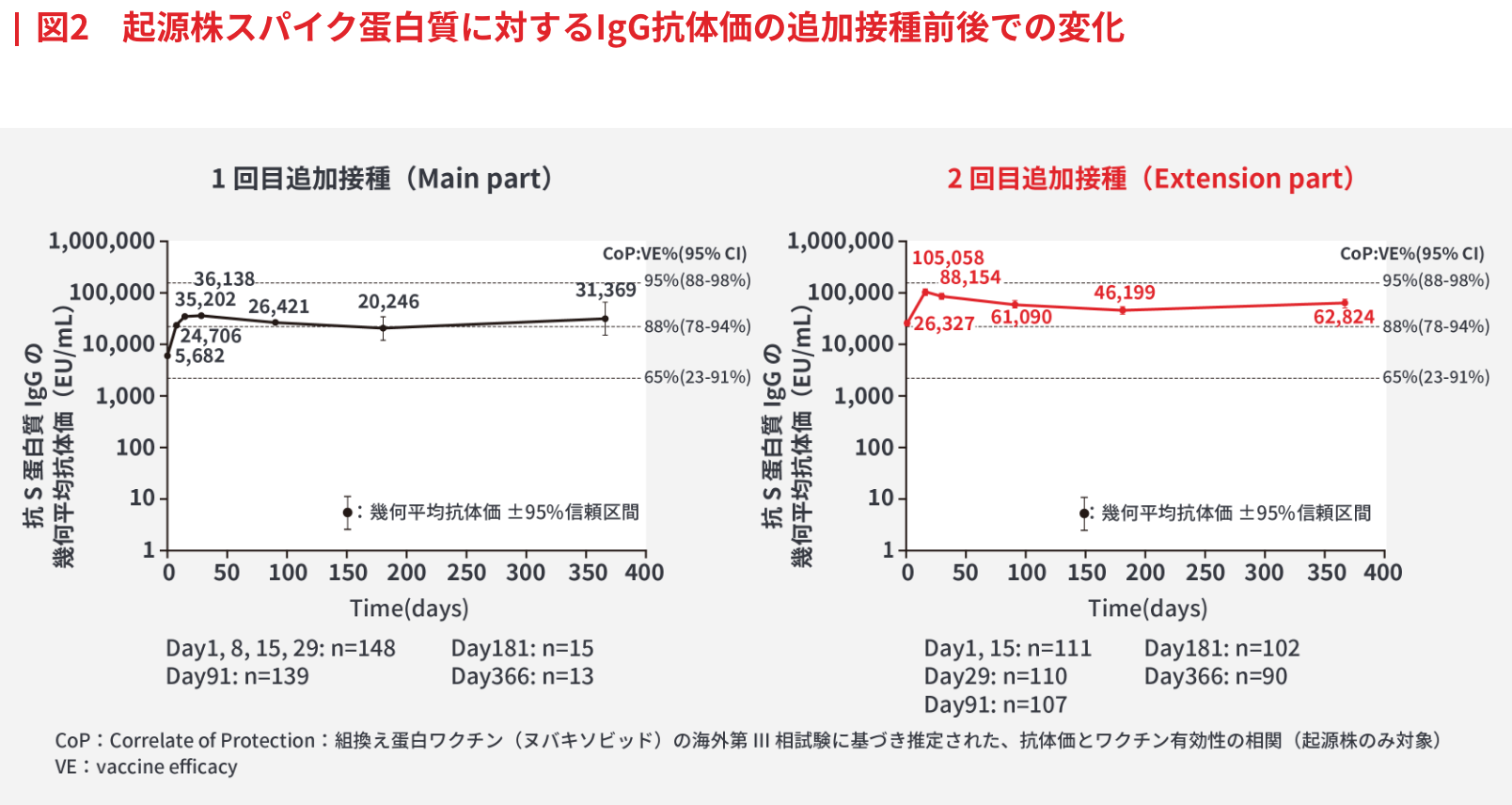コロナウイルス組換え蛋白ワクチン・ヌバキソビッド筋注の免疫原性および安全性に関する1年間の追跡調査