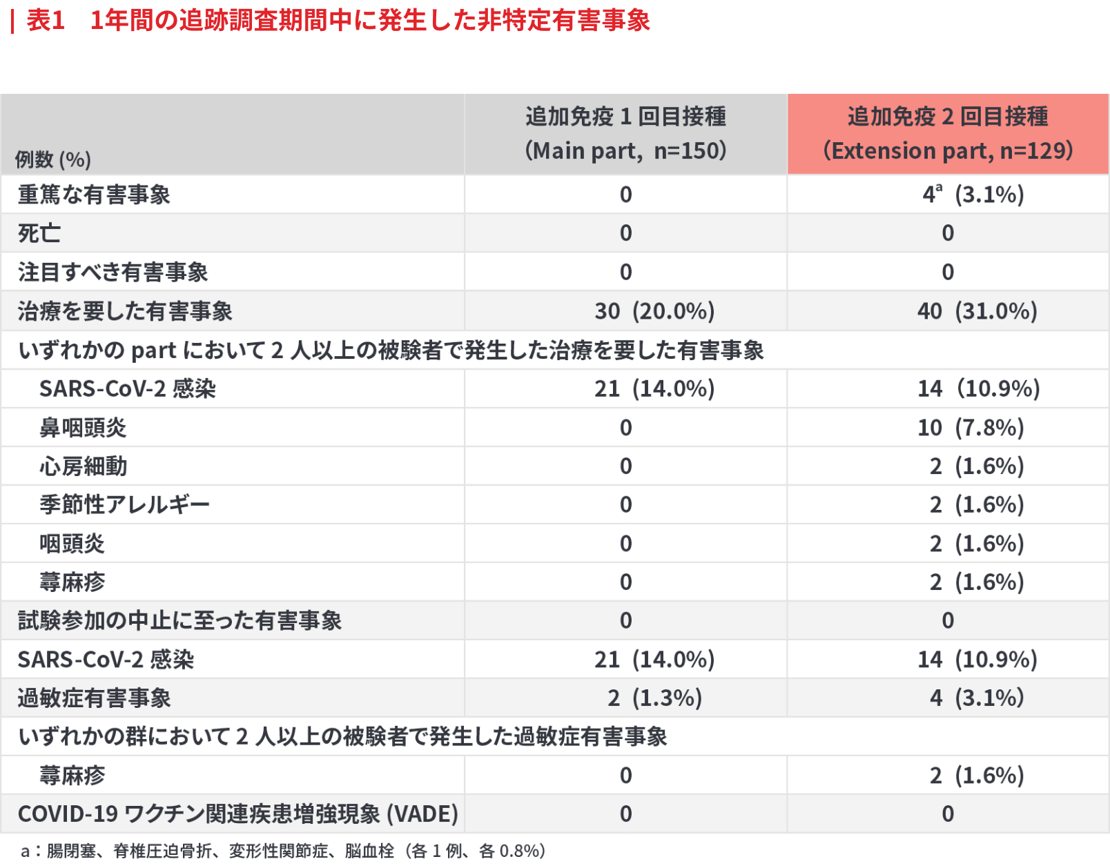 コロナウイルス組換え蛋白ワクチン・ヌバキソビッド筋注の免疫原性および安全性に関する1年間の追跡調査