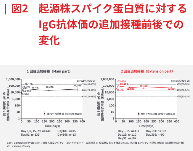 コロナウイルス組換え蛋白ワクチン・ヌバキソビッド筋注の免疫原性および安全性に関する1年間の追跡調査