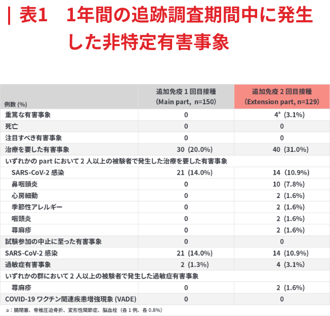 コロナウイルス組換え蛋白ワクチン・ヌバキソビッド筋注の免疫原性および安全性に関する1年間の追跡調査