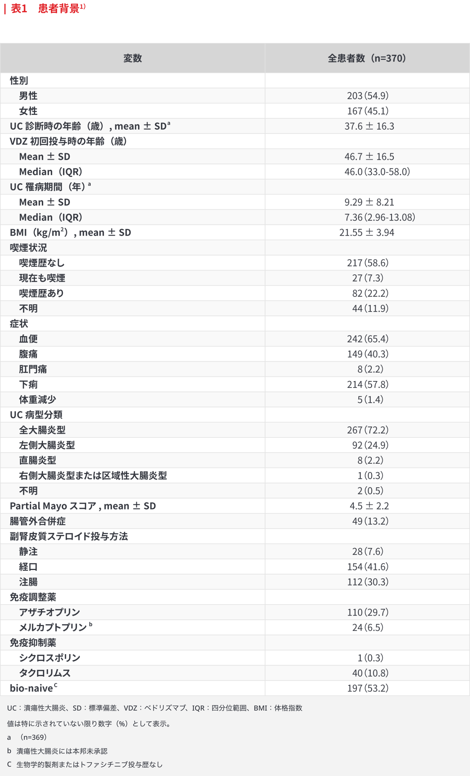 患者背景