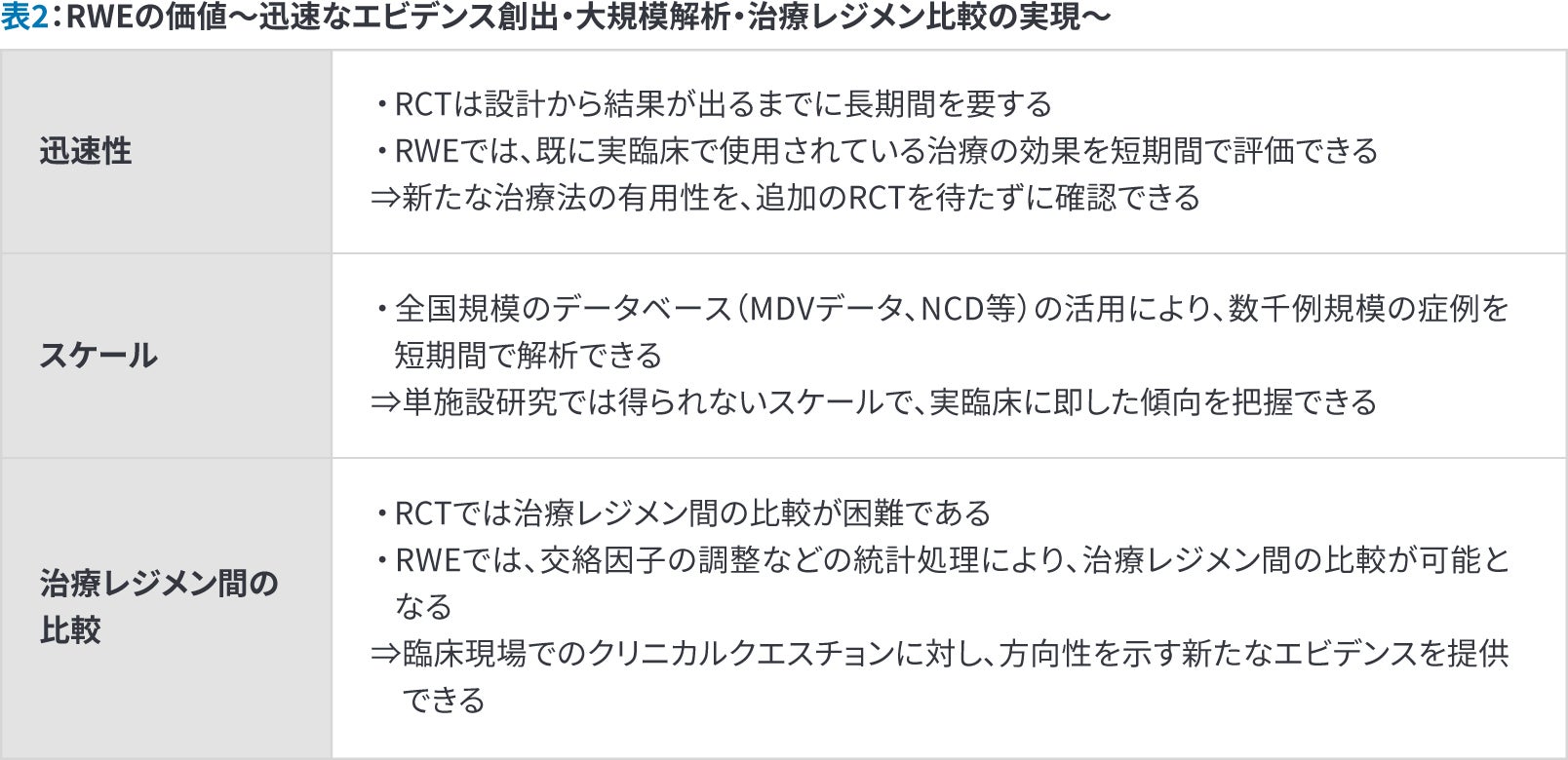 リアルワールドエビデンス（RWE）の価値｜迅速なエビデンス創出・大規模解析・治療レジメン比較の実現