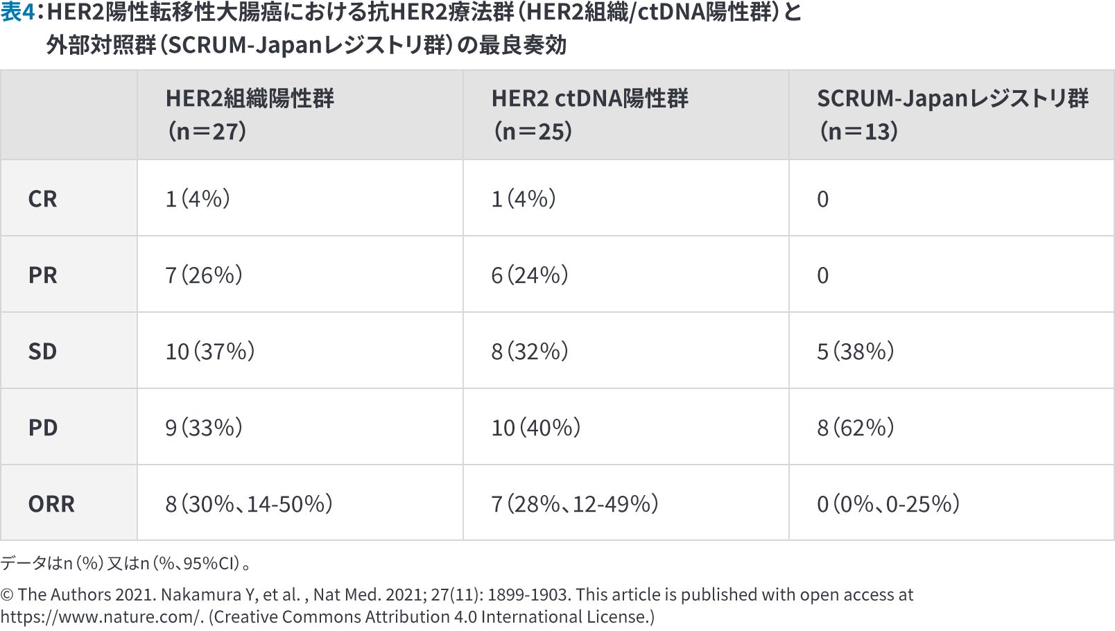 HER2陽性転移性大腸癌における抗HER2療法群（HER2組織/ctDNA陽性群）と外部対照群（SCRUM-Japanレジストリ群）の有効性比較（最良奏効）