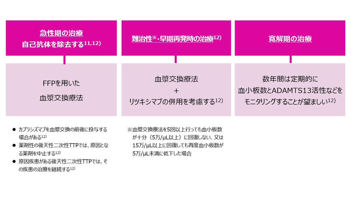 図5：後天性TTPの治療