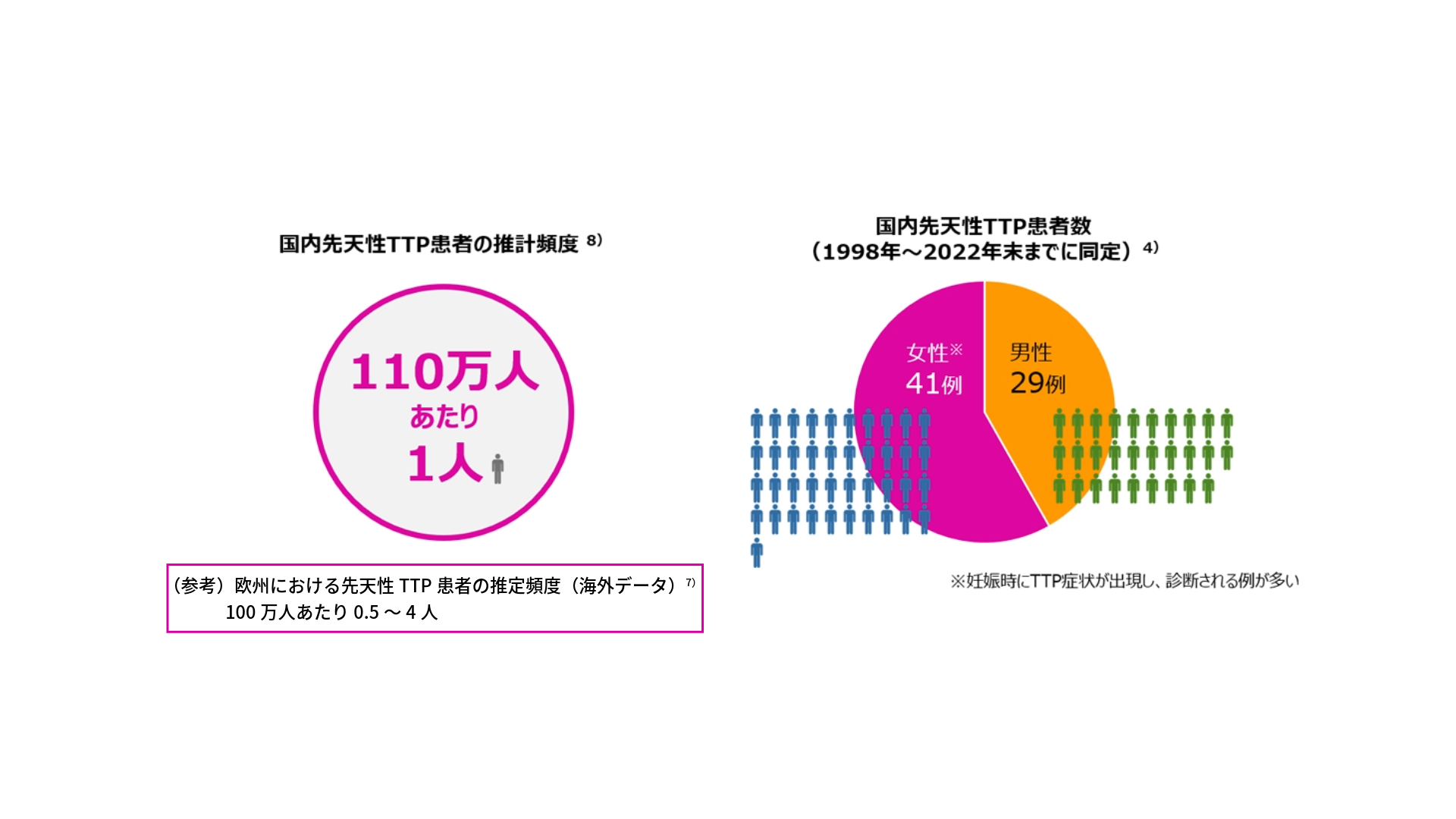 図3：本邦における先天性TTP