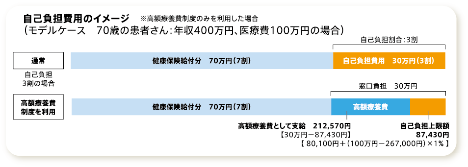 自己負担額