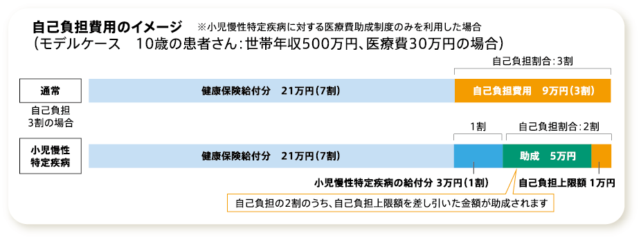 自己負担額のイメージ