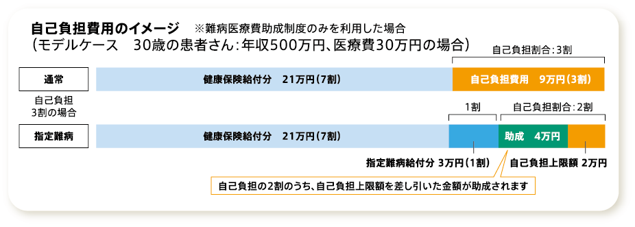 自己負担額