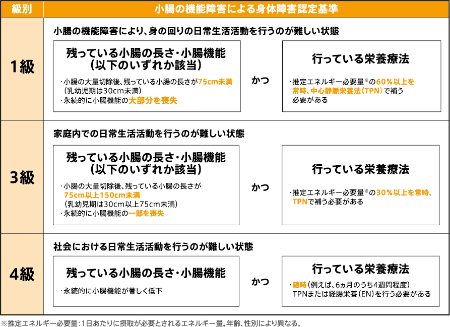 小腸の機能障害による身体障害認定基準