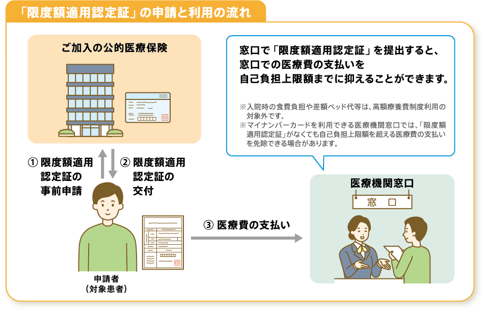 「限度額適用認定証」の申請と利用の流れ