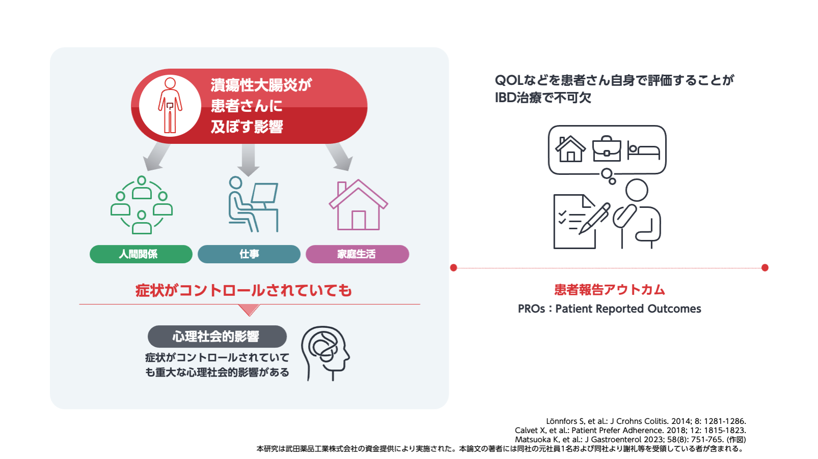 潰瘍性大腸炎の症状が患者報告アウトカムに及ぼす影響－YOURS研究ベースライン調査より（図と解説）