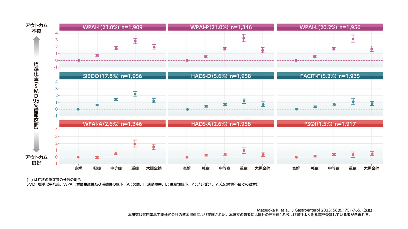 潰瘍性大腸炎の症状が患者報告アウトカムに及ぼす影響－YOURS研究ベースライン調査より
