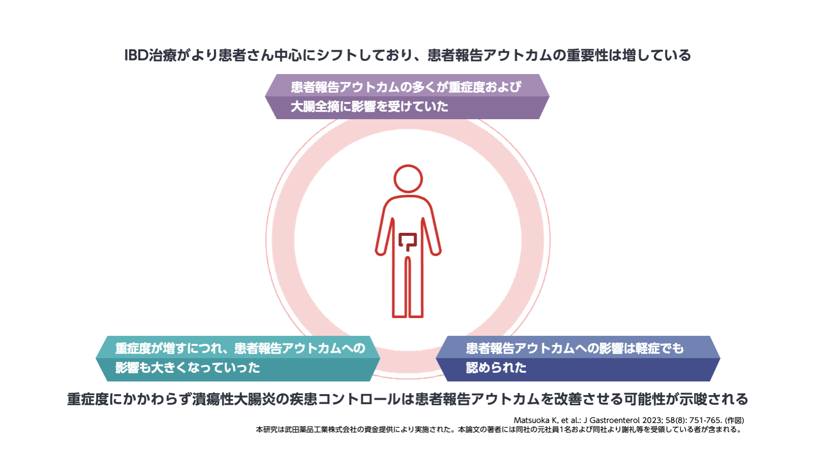 潰瘍性大腸炎の症状が患者報告アウトカムに及ぼす影響－YOURS研究ベースライン調査より