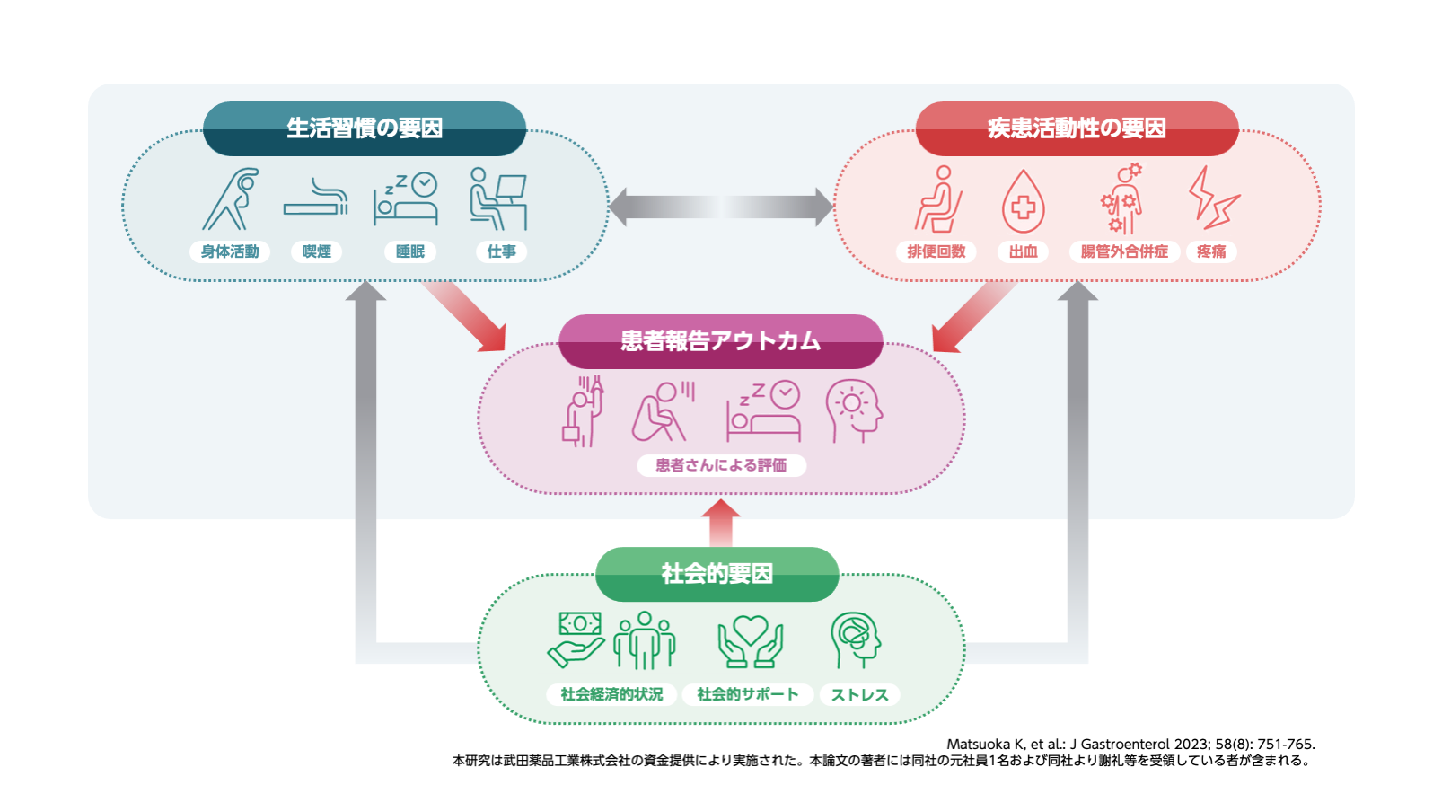 潰瘍性大腸炎の症状が患者報告アウトカムに及ぼす影響－YOURS研究ベースライン調査より
