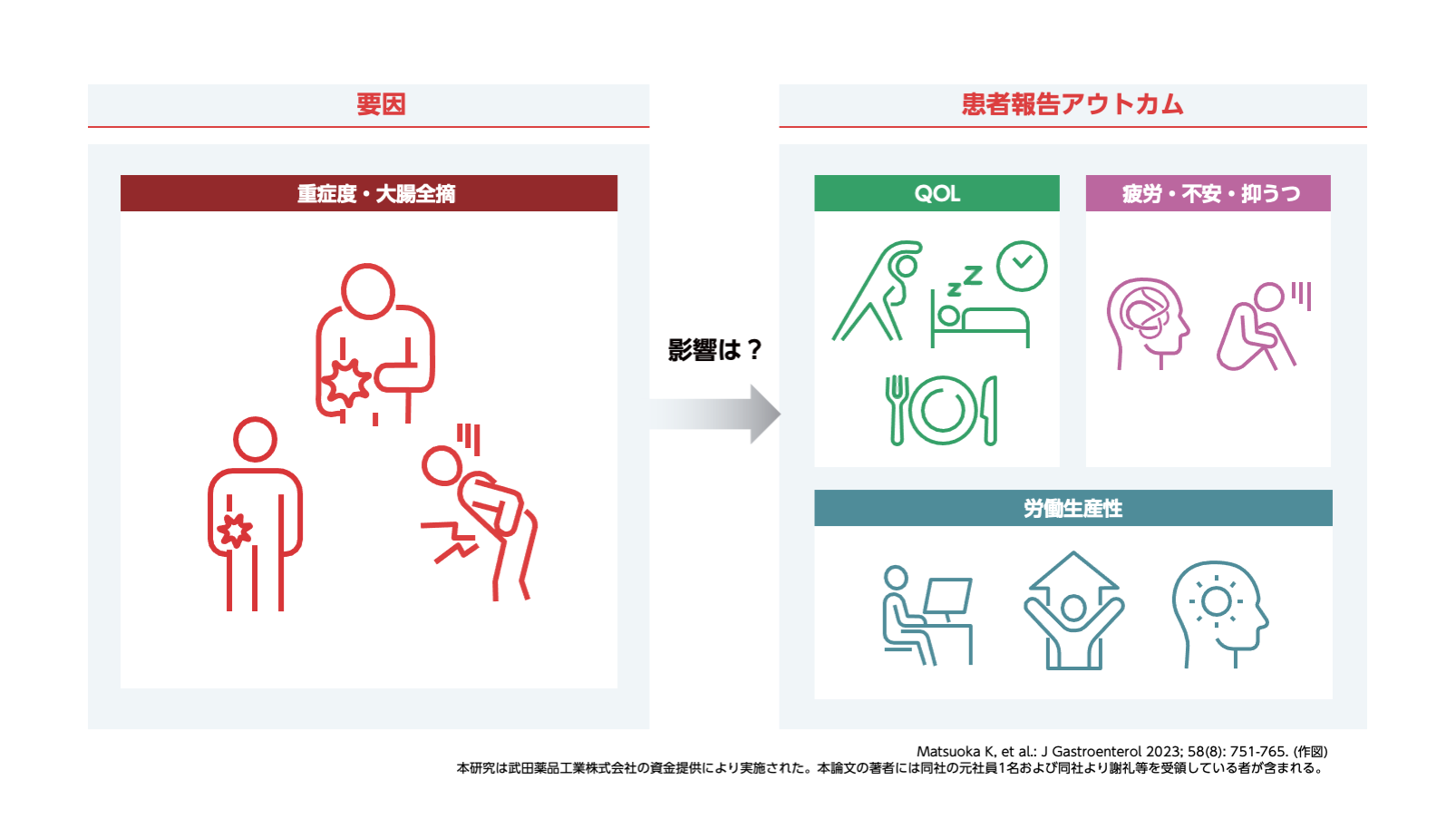 潰瘍性大腸炎の症状が患者報告アウトカムに及ぼす影響－YOURS研究ベースライン調査より