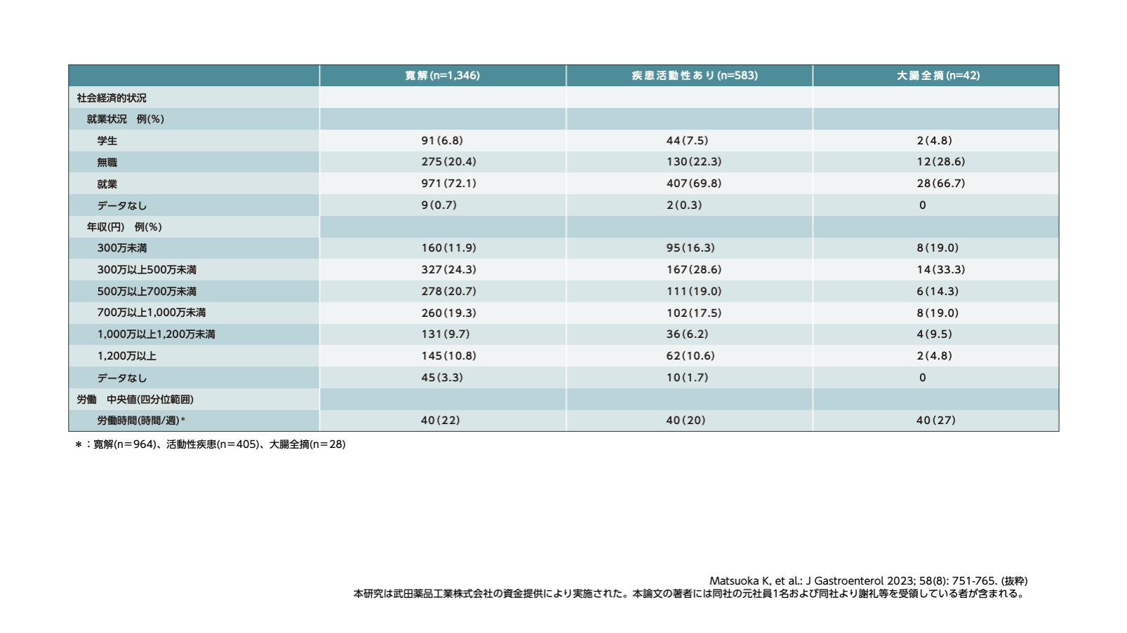 潰瘍性大腸炎の症状が患者報告アウトカムに及ぼす影響－YOURS研究ベースライン調査より