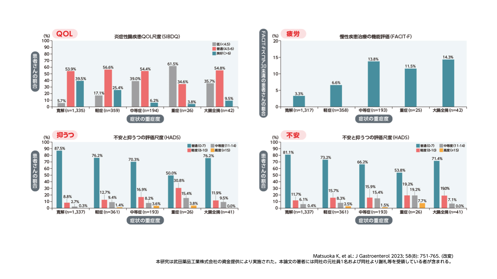 潰瘍性大腸炎の症状が患者報告アウトカムに及ぼす影響－YOURS研究ベースライン調査より
