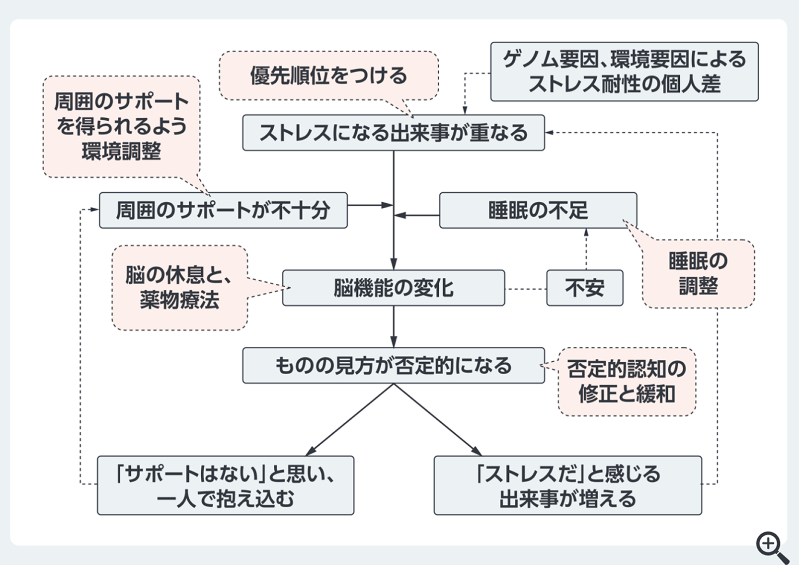 図1 うつ病で生じている悪循環を遮断するための介入