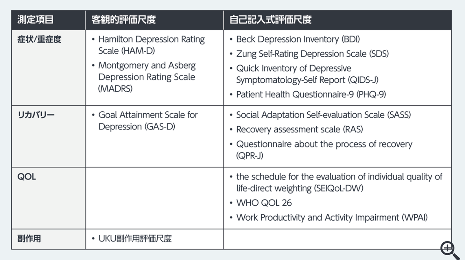 図2 Measurement Based Careに用いる心理検査