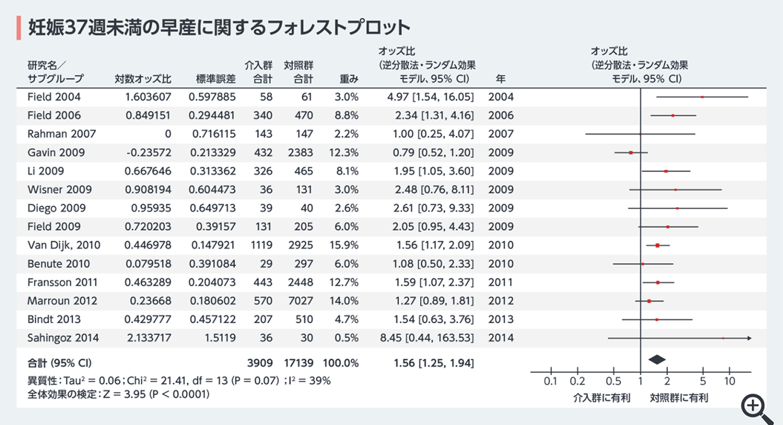 図3 妊婦のうつ病を治療しないことで早産のリスクが増加