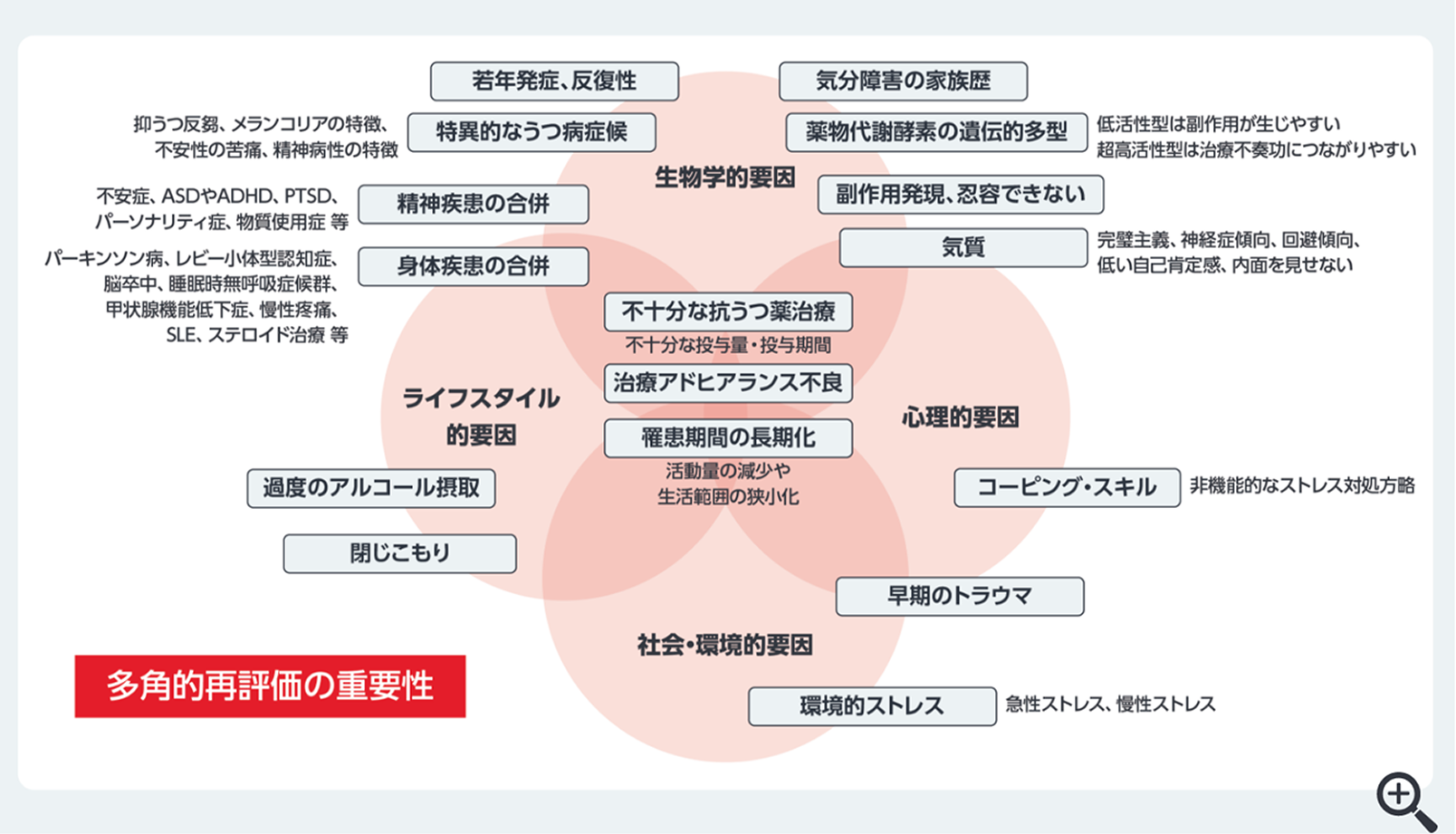図4 うつ病の難治化に関与する要因