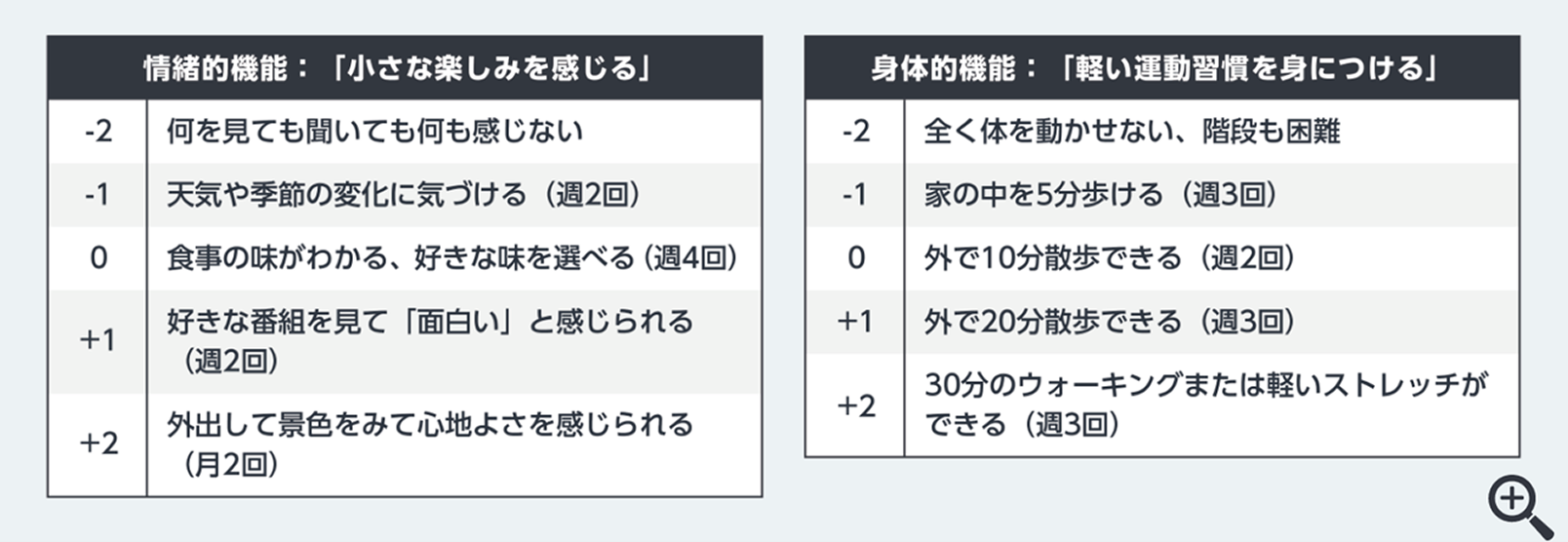 図5 DTDにおけるGAS-Dを使った目標達成の例