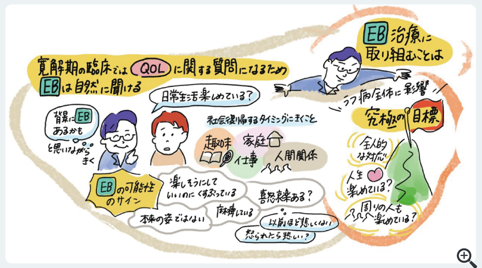 図7 EBの拾い上げに工夫されている点は？